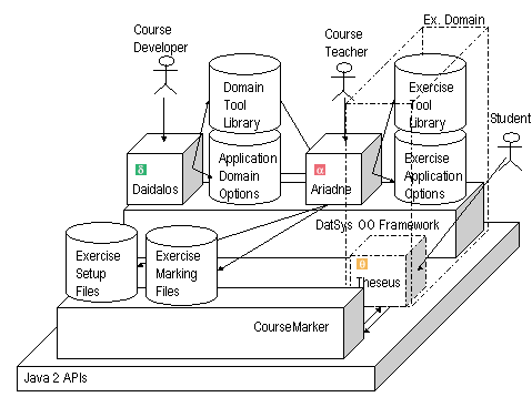 diagram showing the architecture of DATsys
